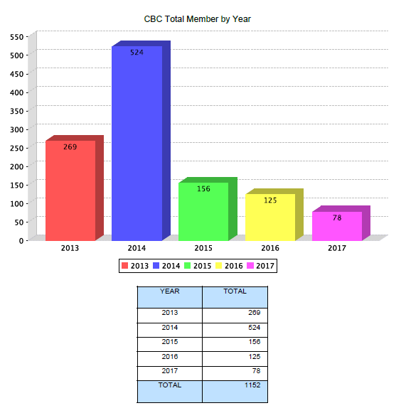 user by aug2017