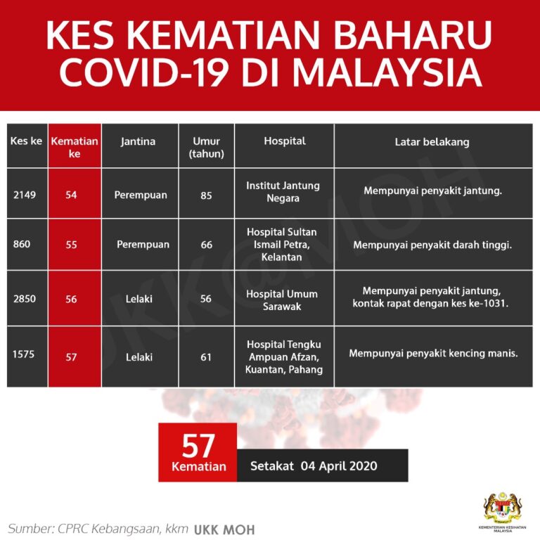 Kes Kematian Baharu Covid 19 Di Malaysia