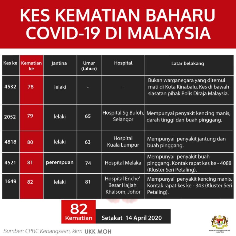 Kes Kematian Baharu Covid 19 Di Malaysia 14 April 2020