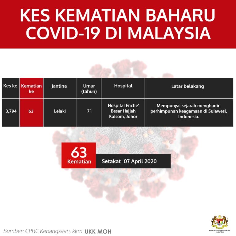 Kes Kematian Baharu Covid 19 Di Malaysia 7 April 2020
