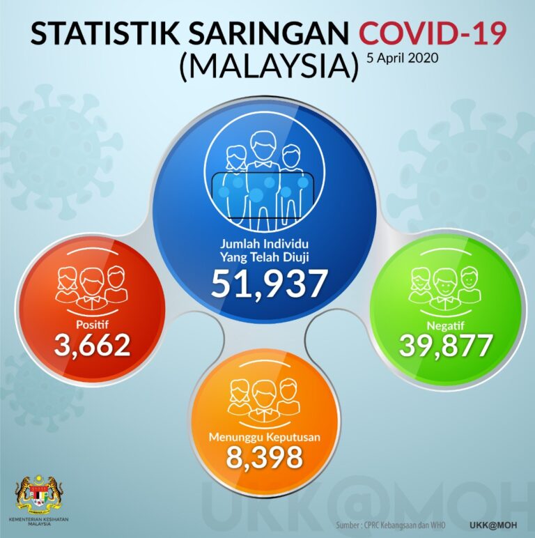 Statistik Saringan Covid 19 5 April 2020