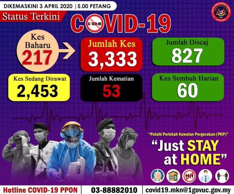 Status Terkini Covid 19 03 April 2020