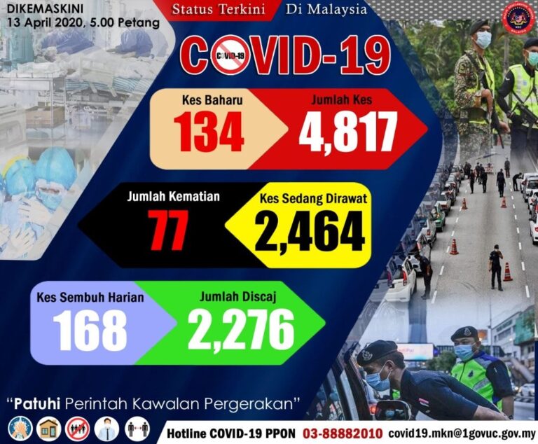 Status Terkini Covid 19 13 April 2020