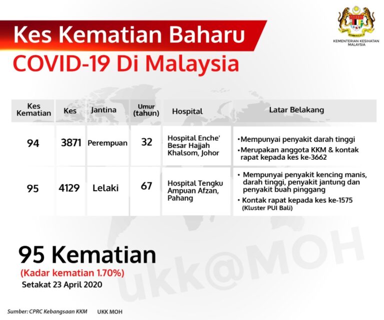 Kes Kematian Baharu Covid 19 Di Malaysia 23 April 2020