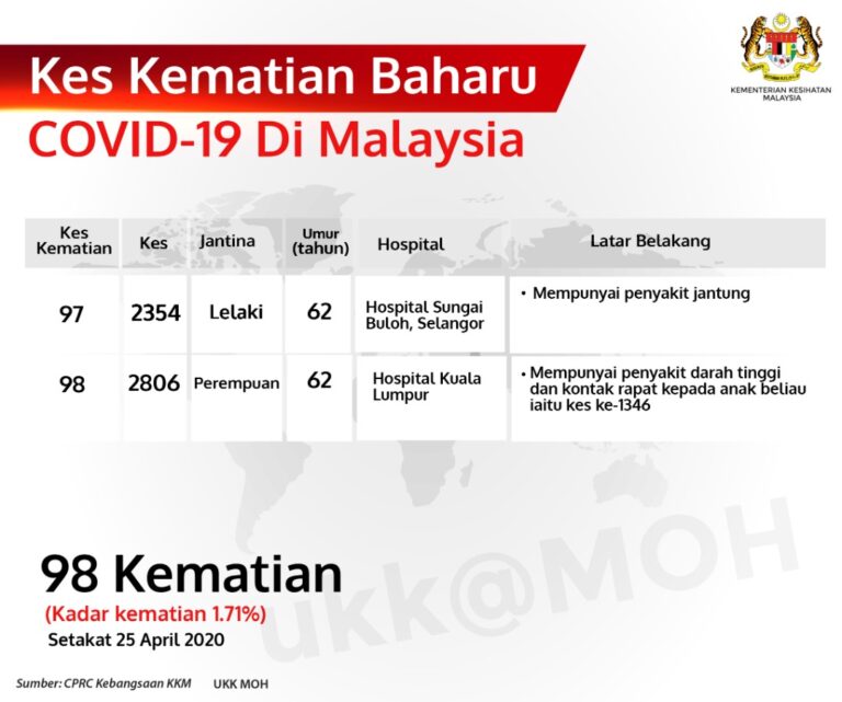 Kes Kematian Baharu Covid 19 Di Malaysia 25 April 2020