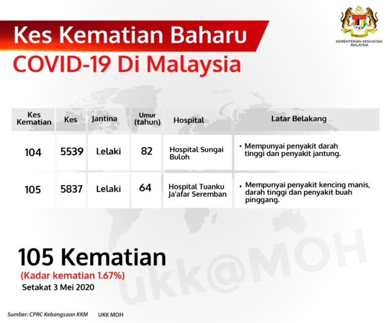 Kes Kematian Baharu Covid 19 Di Malaysia 3 Mei 2020
