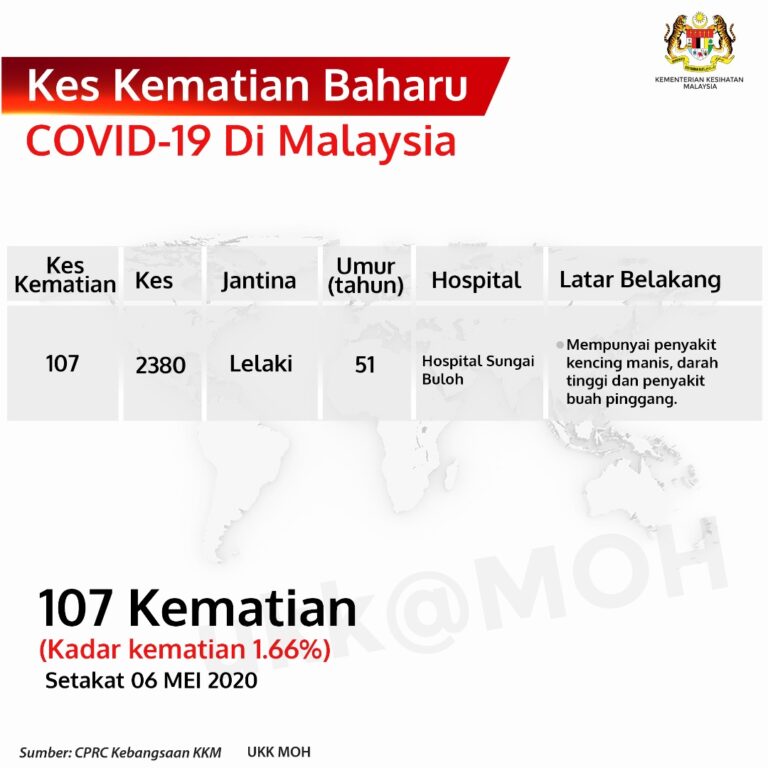 Kes Kematian Baharu Covid 19 Di Malaysia 6 Mei 2020