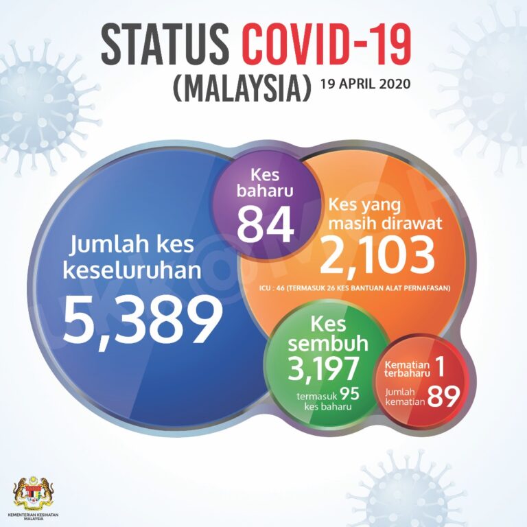 Status Terkini Covid 19 19 April 2020