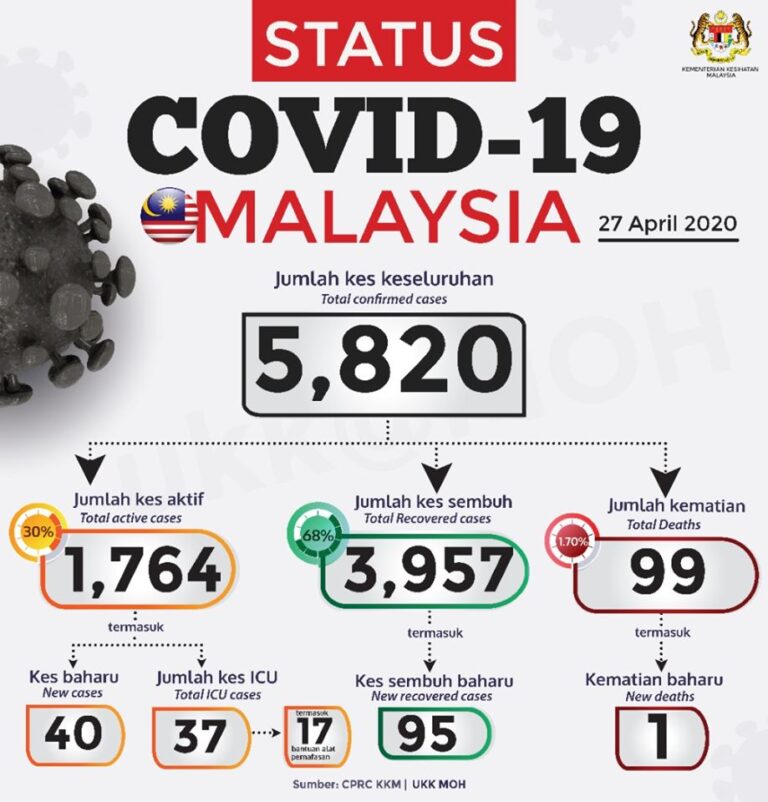 Status Terkini Covid 19 27 April 2020