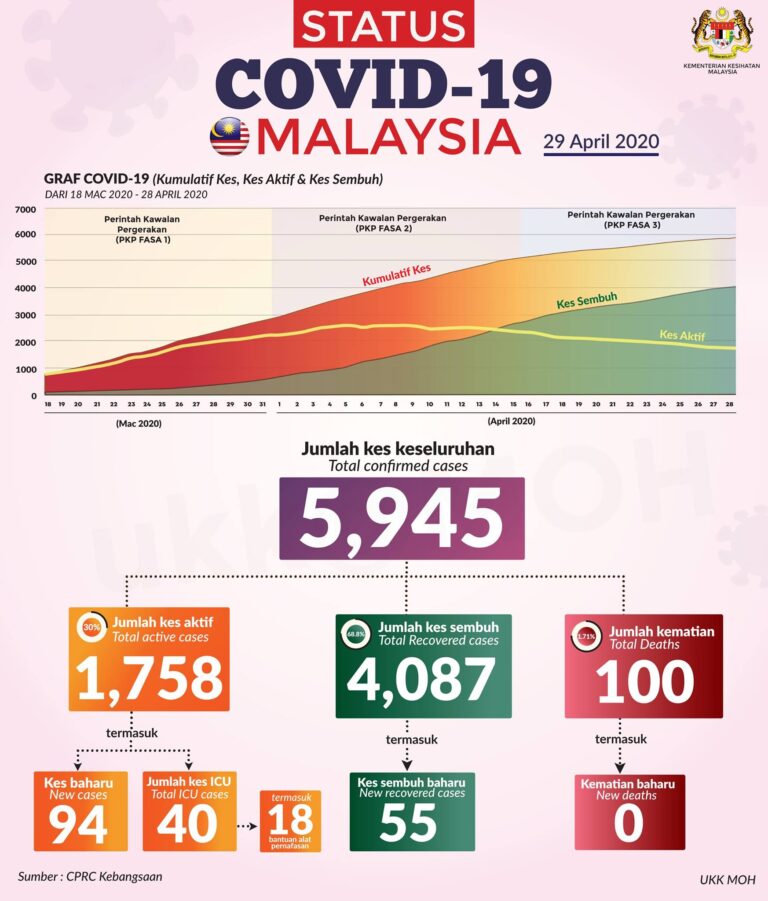 Status Terkini Covid 19 29 April 2020