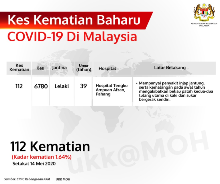 Kes Kematian Baharu Covid 19 Di Malaysia 14 Mei 2020
