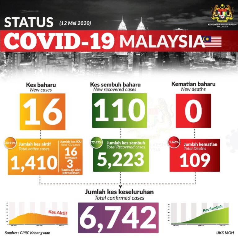 Status Terkini Covid 19 12 Mei 2020