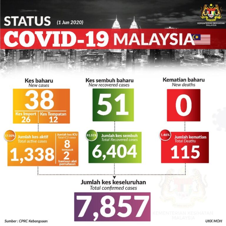 Status Terkini Covid 19 1 Jun 2020