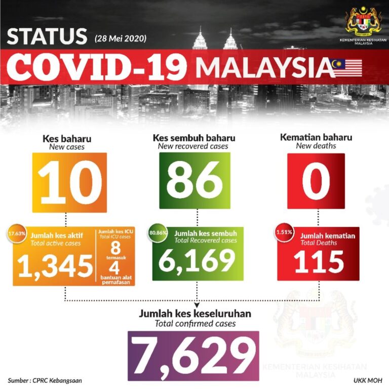Status Terkini Covid 19 28 Mei 2020