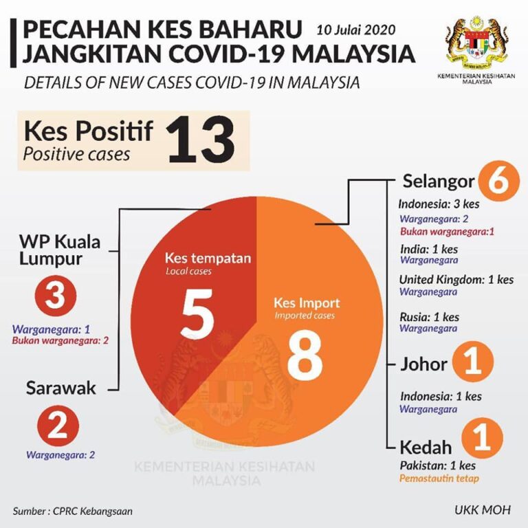 Pecahan Kes Baharu Covid19 10 Julai 2020