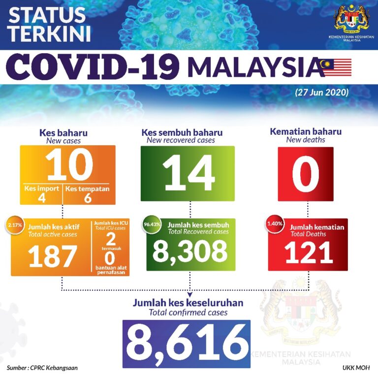 Status Terkini Covid 19 27 Jun 2020