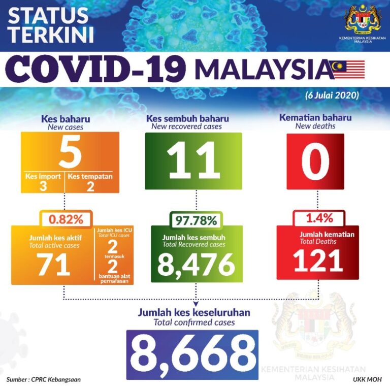 Status Terkini Covid 19 6 Julai 2020